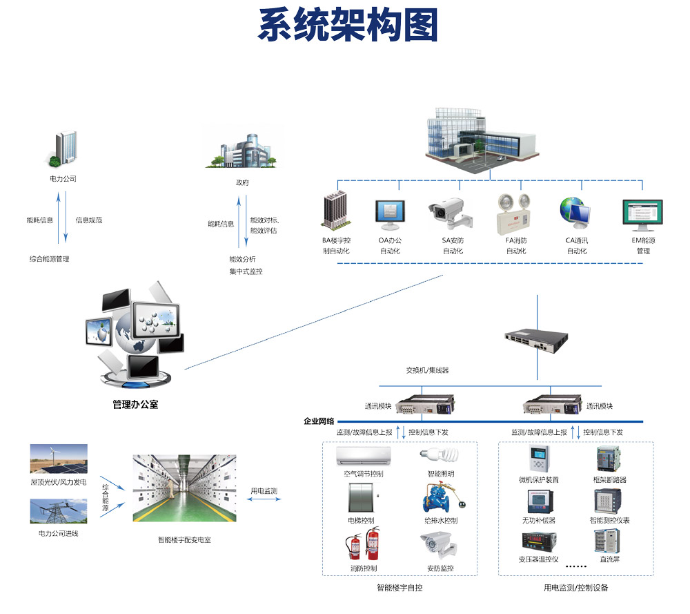 樓宇自控係統由哪些設備構成？它的原理是什麽？
