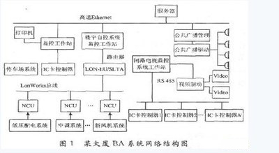 建築樓宇自控，建築智能化管理，樓宇自控係統