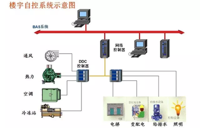 樓宇智能化，智能樓宇