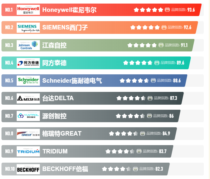 樓宇自控係統，樓宇自控係統廠家