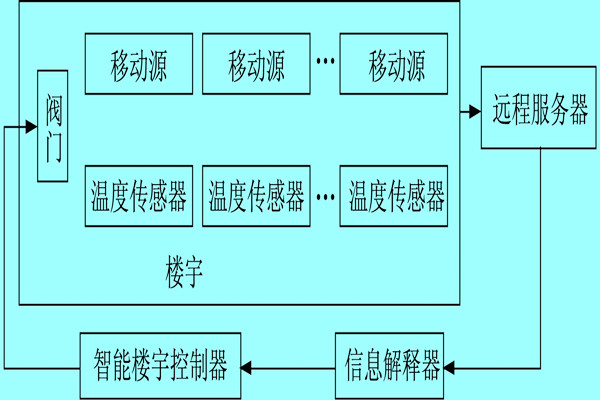 樓宇自控係統利用體感溫度實現智能化？