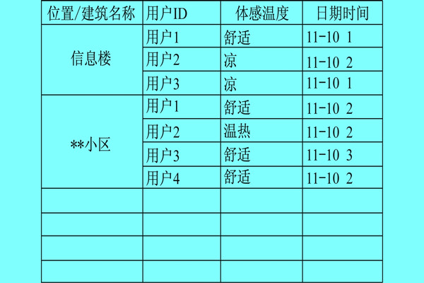 樓宇自控係統利用體感溫度實現智能化？