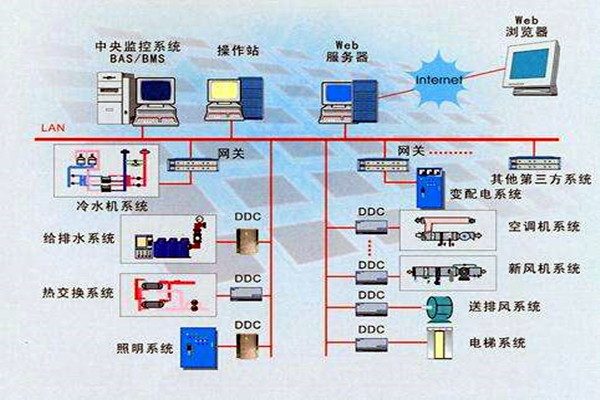 樓宇智能化係統的設計依據有哪些？