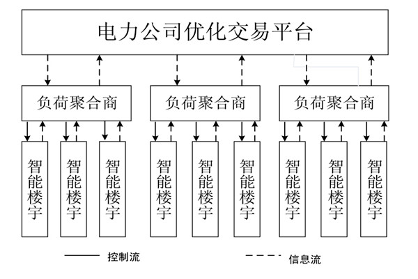 如何對樓宇自控係統的中央空調進行調度框架？