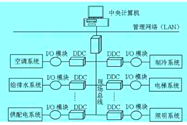 想要降低運營成本？那就搭建樓宇自動化係統！