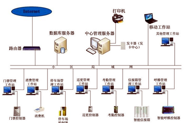 智能樓宇控製係統在發展中存在的兩大問題！