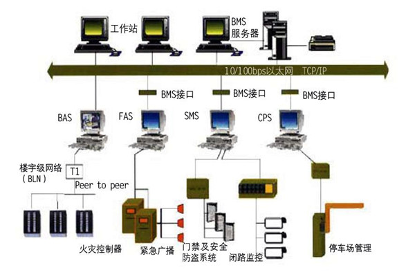 樓宇自控的集成性質體現在哪些方麵？