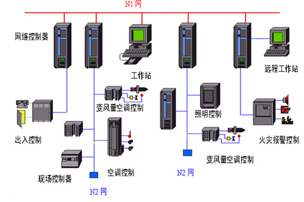 開發好樓宇自動化係統需要哪些底蘊？
