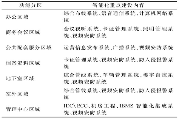 樓宇智能化係統需要涉及哪些功能區域？