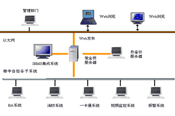  樓宇自控如何實現係統集成？