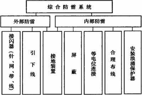 樓宇控製係統如何實現樓宇綜合防雷？