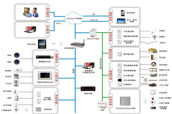 智能樓宇控製係統如何進行應急指揮？