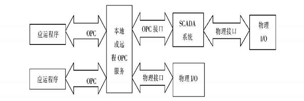 樓宇自動化係統使用ATL實現COM接口的編程！