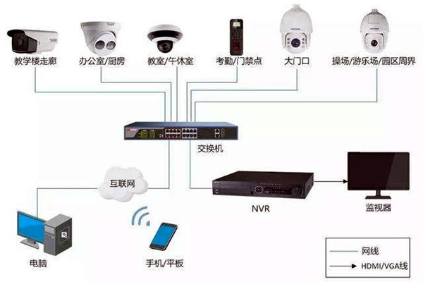 樓宇自控弱電係統的安裝事項！