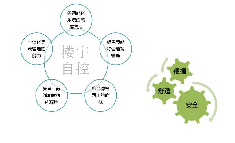 智能樓宇自控係統促進城市可持續發展！