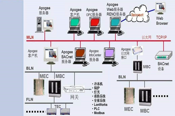 如何操作讓樓宇控製係統更強大？