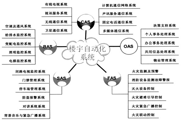 樓宇自動化係統包括哪些子係統？