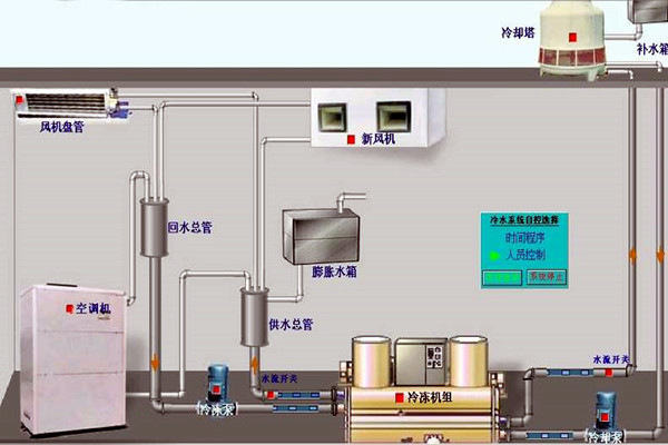 我國樓宇自動化技術的曆史狀況如何？