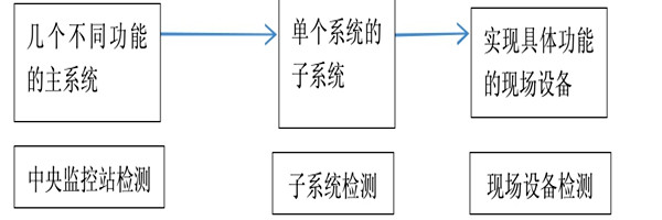 樓宇自動化係統正規的檢測方法！