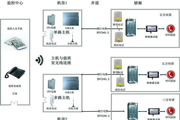 智能樓宇控製係統無線對講係統的設計！
