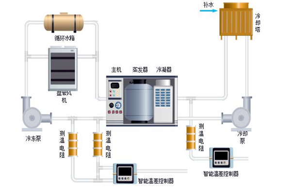 樓宇自控中排風機、新風、空調係統的節能控製！