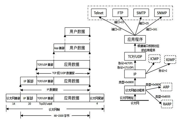 TCP/IP協議是樓宇自控係統集成的重要手段！