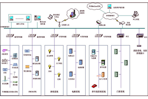 樓宇自動化係統故障診斷專家係統的基本結構！