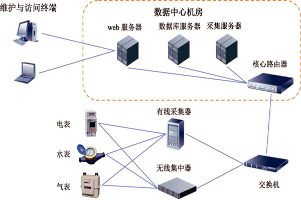 樓宇智能化能耗監測係統的建設方案！