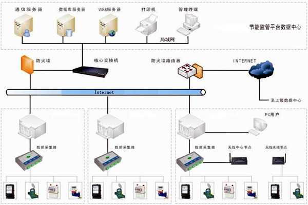 樓宇自控能耗監測係統如何部署？