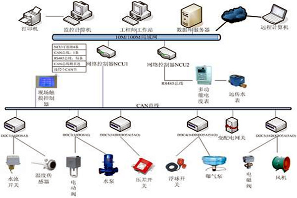 樓宇自控技術的應用現狀！