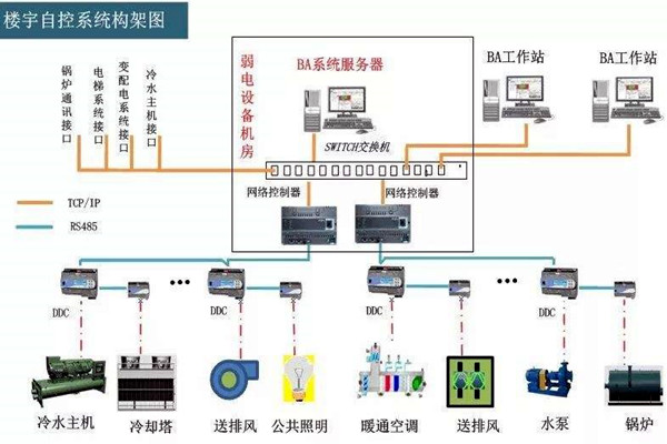 樓宇自控係統的工程範圍有哪些？