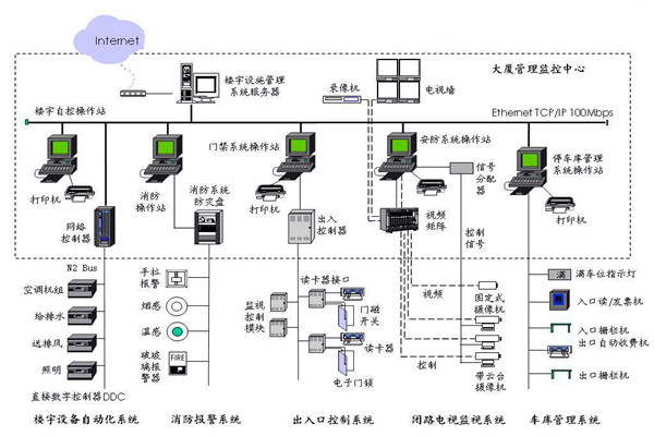 樓宇自控應該滿足人們對智能樓宇的哪些需求？