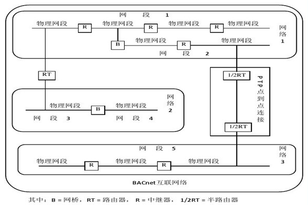 樓宇智能化係統的設備選用和協議選擇問題！