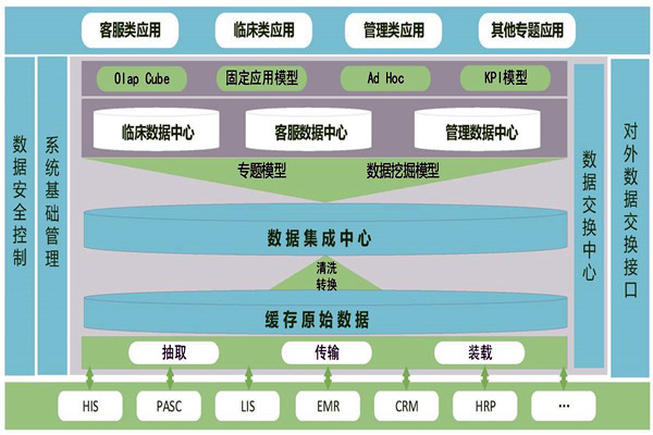 醫療機構樓宇智能化需要建設數據中心！
