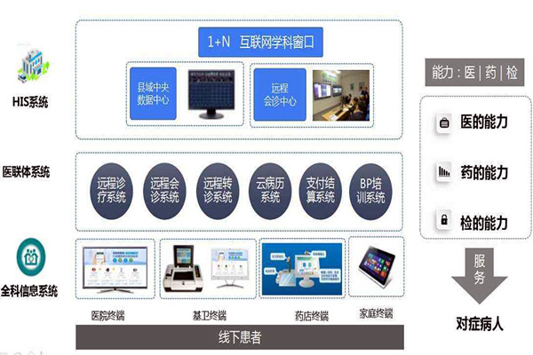 樓宇自控的信息智能引導及發布讓就診更科學！