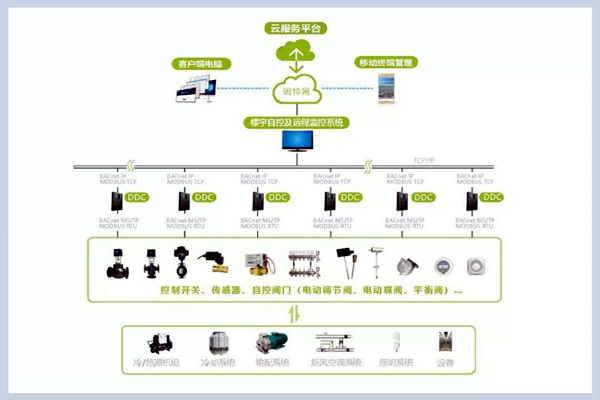 樓宇自控係統施工管理的規範化、標準化！