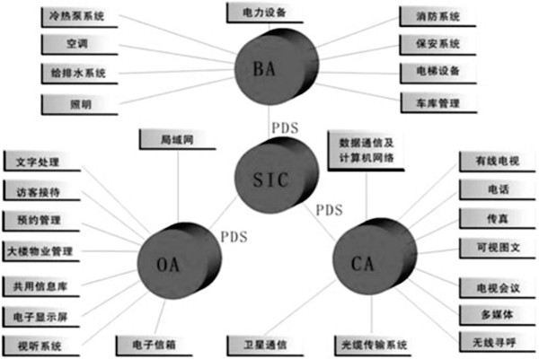 樓宇控製係統是什麽意思？有什麽特點？