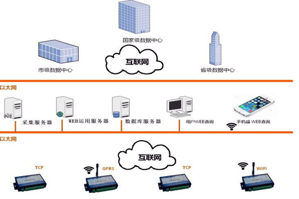 樓宇智能化係統的網絡規劃和平台建設！