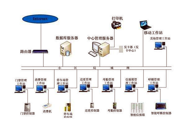 智能樓宇控製係統的調試、試運行及驗收！