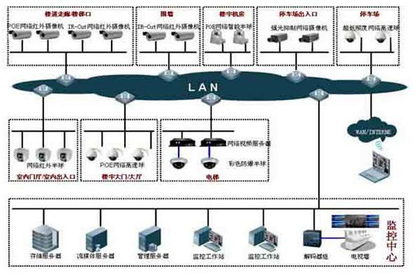 樓宇自控係統的集散型網絡結構！