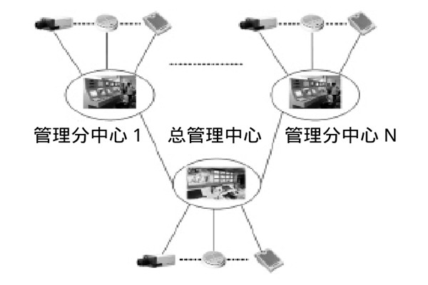 大型樓宇樓宇智能化係統的研發思路！