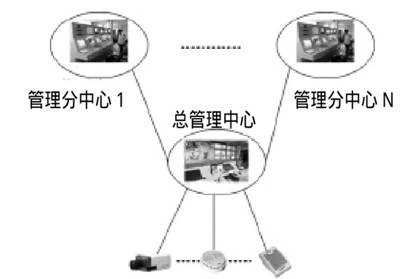 大型樓宇樓宇智能化係統的研發思路！