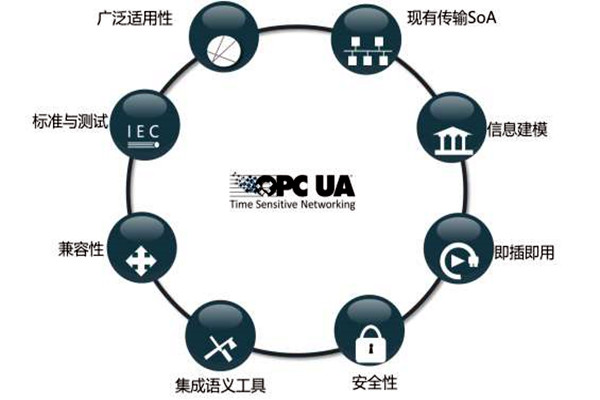 樓宇智能化係統OPC的模型結構！
