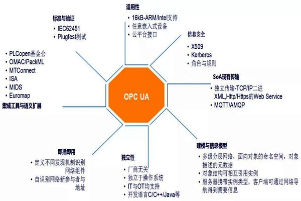 樓宇自動化係統模型的技術特點！