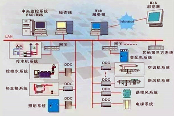 樓宇控製係統重要的四個子係統！