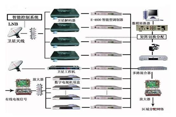 樓宇控製係統重要的四個子係統！
