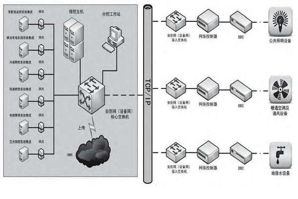 專業性低的問題對樓宇控製市場發展影響很大！