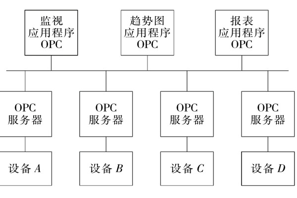 樓宇自控係統OPC的設備互聯原理！