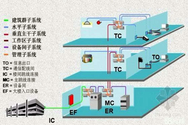 樓宇智能化係統的線路研究！