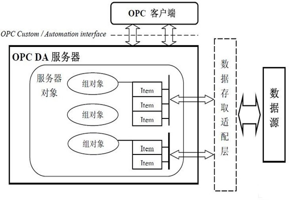 樓宇自動化係統為什麽要用OPC技術？怎麽用？